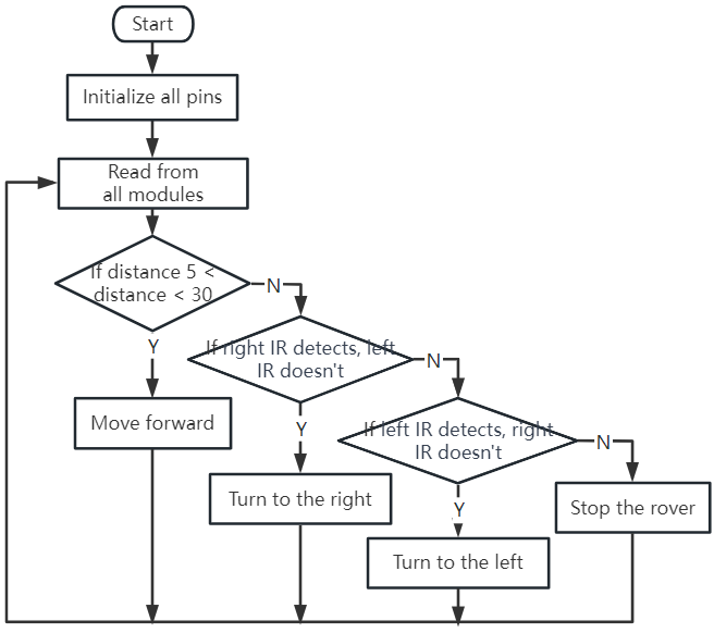 ../_images/ultrasonic_ir_follow_flowchart.png