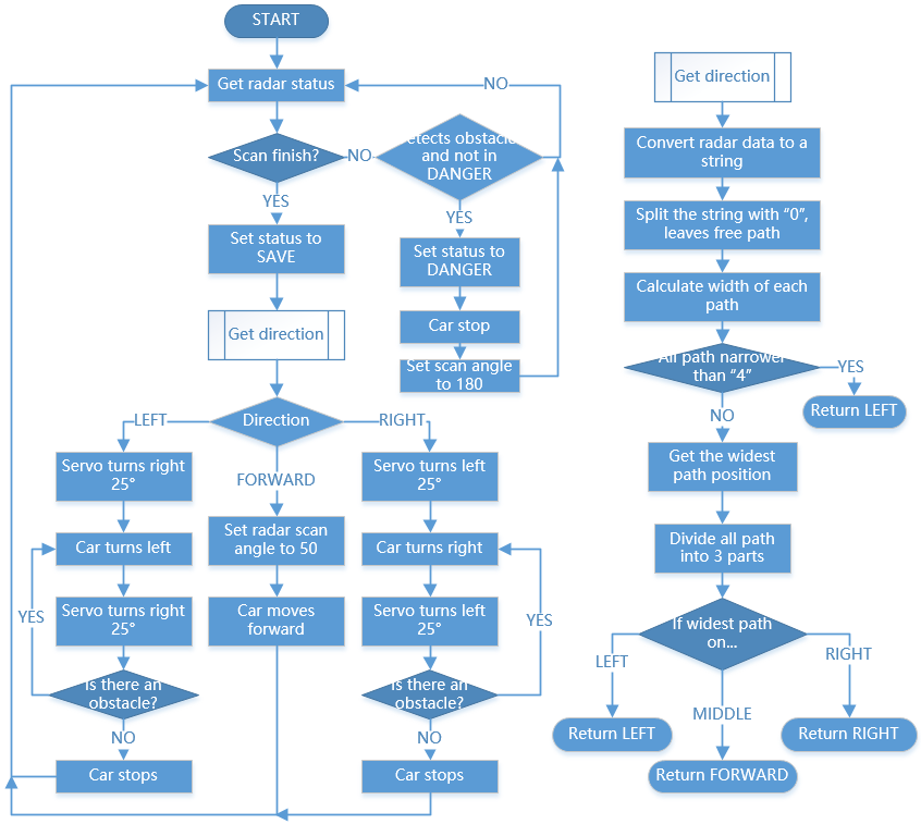 ../_images/flowchart_obstacle_avoid.png