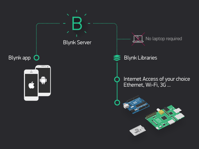 ../../_images/blynk-iot.png